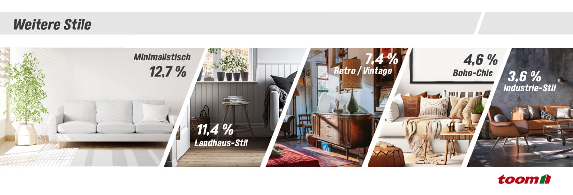 Eine Collage zeigt fünf verschiedene Einrichtungsstile und deren prozentuale Anteile.